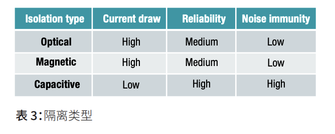 IGBT和 SiC MOSFET栅极驱动器基础知识