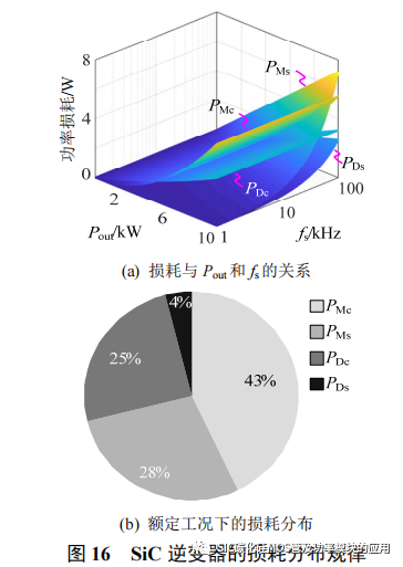 风冷 SiC 逆变器的设计方法与封装集成