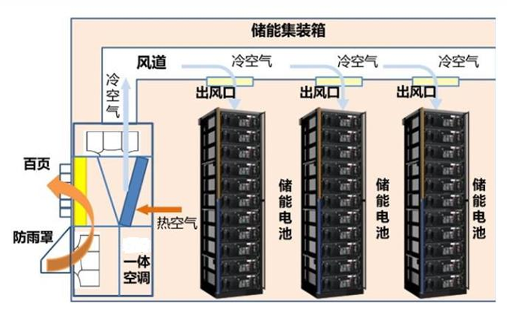 动力电池模组系统安全设计(十八)集装箱储能模组