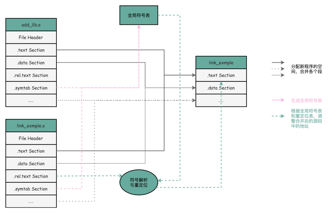 C 语言程序是如何变成一个可执行程序的
