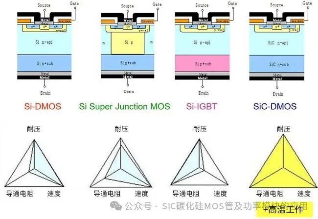 SiC MOSFET和Si MOSFET、IGBT的差异与应用