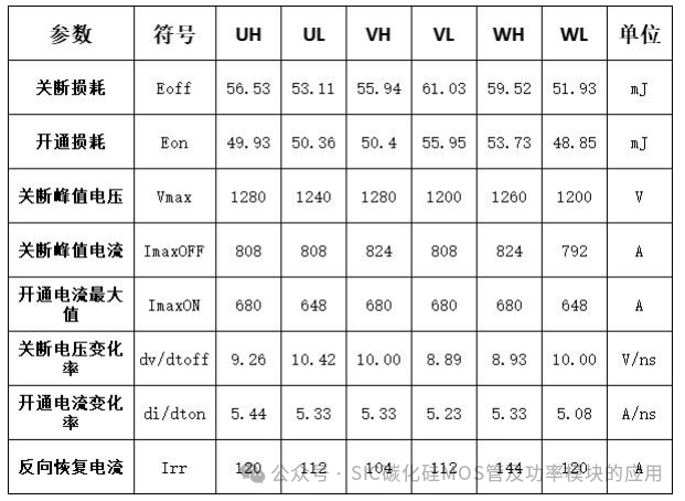 1200V 800A 车规级HPD封装三相全桥碳化硅模块双脉冲测试