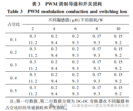 全桥 DC-DC 变换器中 SiC 器件损耗分析