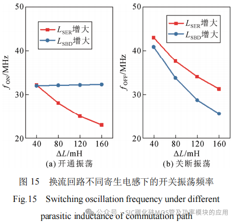 换流回路的寄生参数对碳化硅MOSFET开关特性的影响
