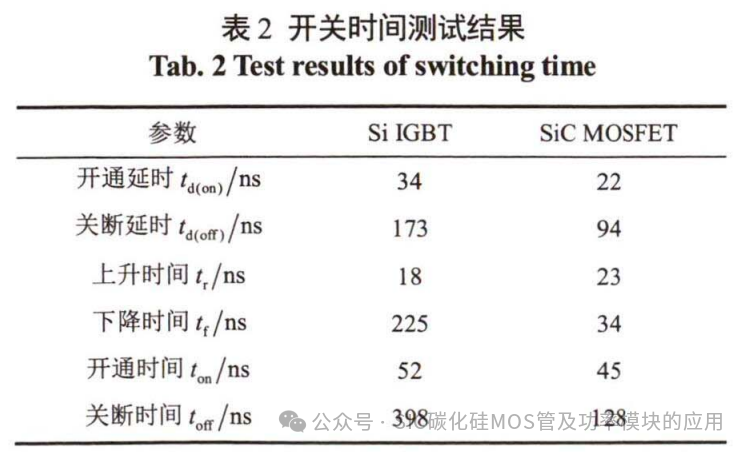 SiC器件在高速永磁电机转速跟踪控制中的应用研究