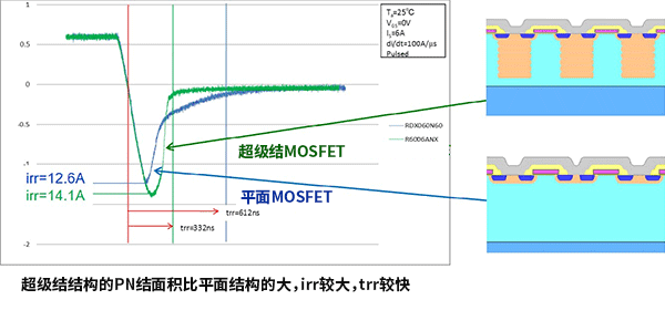 碳化硅(SiC)MOS与超结(SJ)MOS和IGBT的性能及应用和器件选型方法