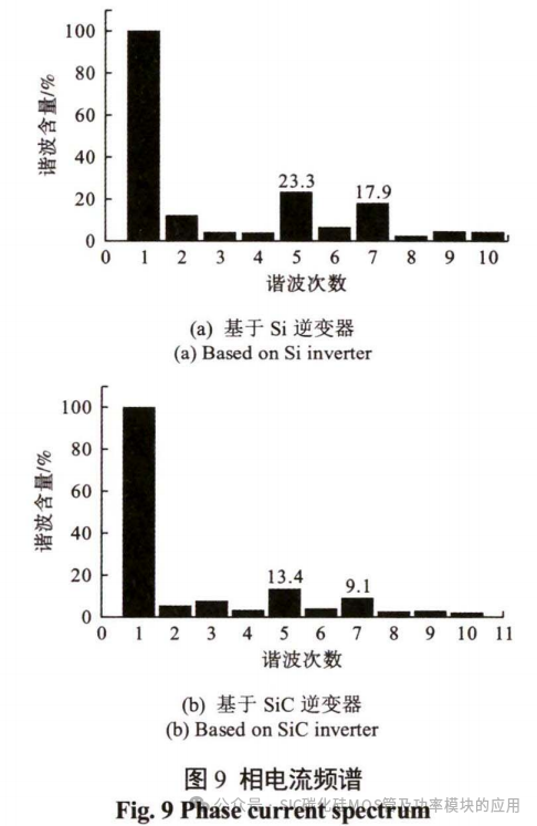 SiC器件在高速永磁电机转速跟踪控制中的应用研究
