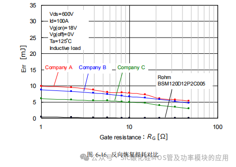 罗姆(ROHM)半导体:碳化硅(SiC)功率器件(SBD和MOSFEF)及功率模块的应用笔记