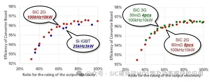 SiC MOSFET和Si MOSFET、IGBT的差异与应用