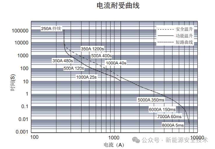 动力电池配电盒BDU安全设计(三)接触器