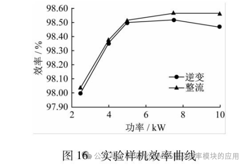 福州大学:基于碳化硅的双向PCS设计