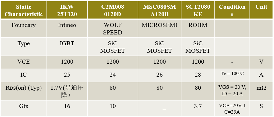 碳化硅(SiC)MOS与超结(SJ)MOS和IGBT的性能及应用和器件选型方法