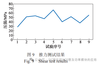 全银烧结双面散热 SiC 模块的工艺设计