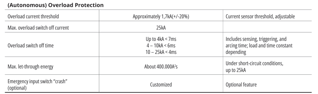动力电池配电盒BDU安全设计(二八)取代接触器和熔断器的断路器