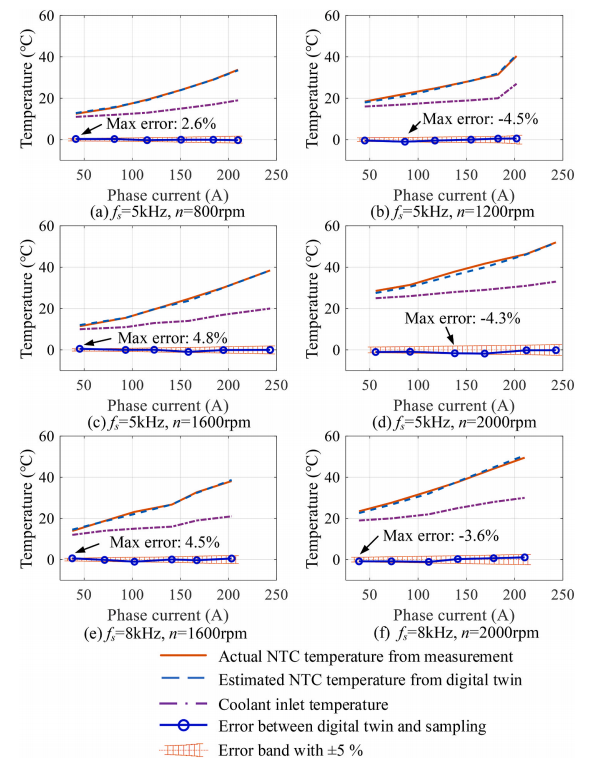 800V高压应用碳化硅MOSFET模块的结温估计