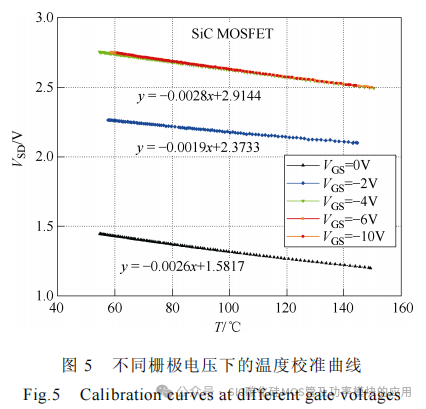 不同老化试验方法下 SiC MOSFET失效机理分析
