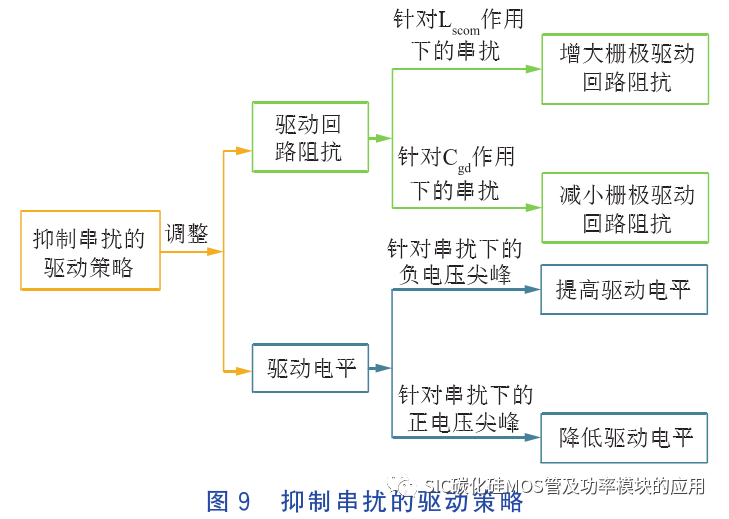 碳化硅功率器件的串扰问题及抑制方法