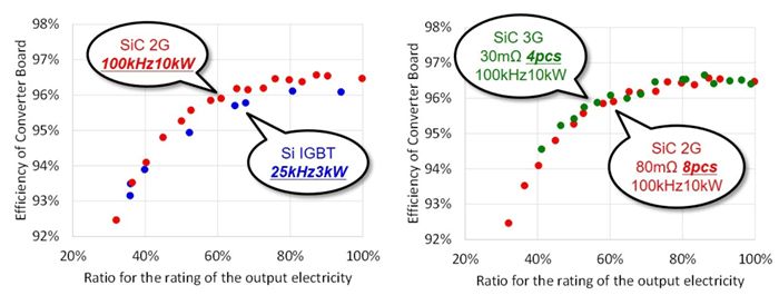 SiC-MOSFET和Si-MOSFET、IGBT的应用差异