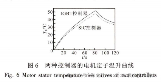 碳化硅高速电机控制器设计及效能分析
