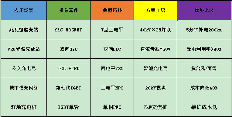 碳化硅(SiC)器件与IGBT器件在充电模块领域的应用分析