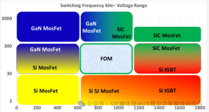 碳化硅(SiC)MOS与超结(SJ)MOS和IGBT的性能及应用和器件选型方法