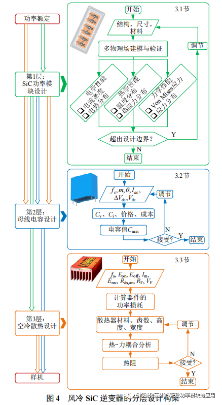 风冷 SiC 逆变器的设计方法与封装集成