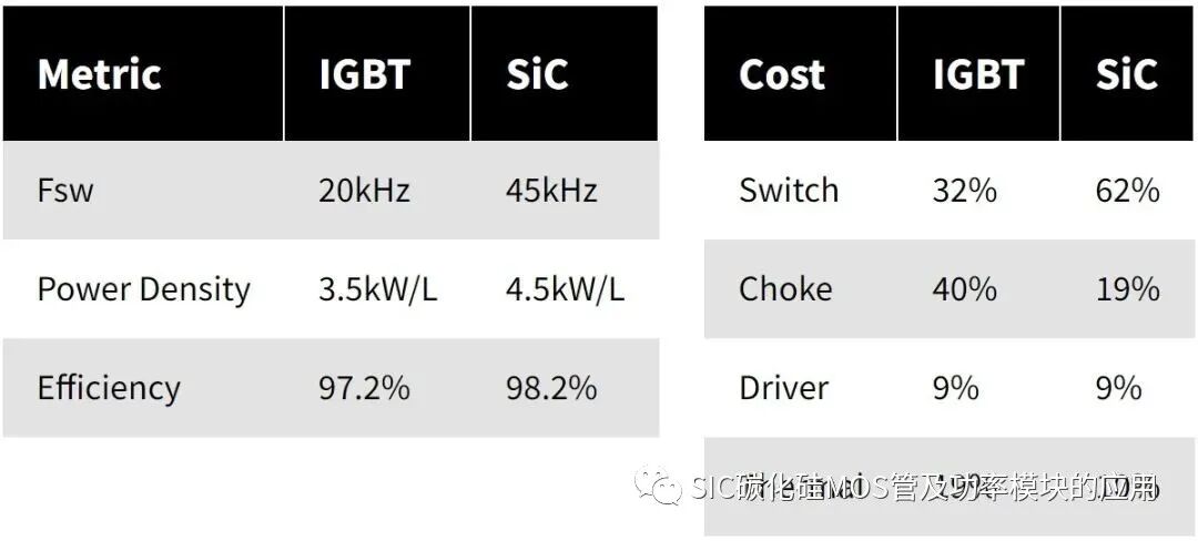 碳化硅器件应用于双向车载充电机的设计参考