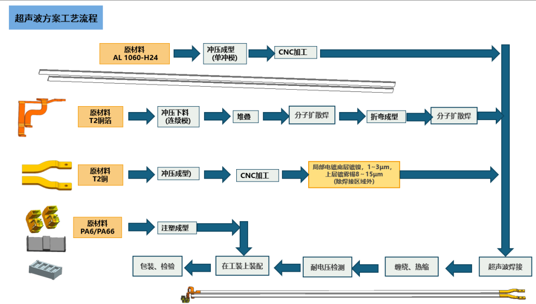 铜铝排专题:电池包中铜铝连接方式