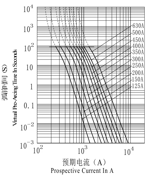 动力电池配电盒BDU安全设计（九）熔断器和接触器匹配