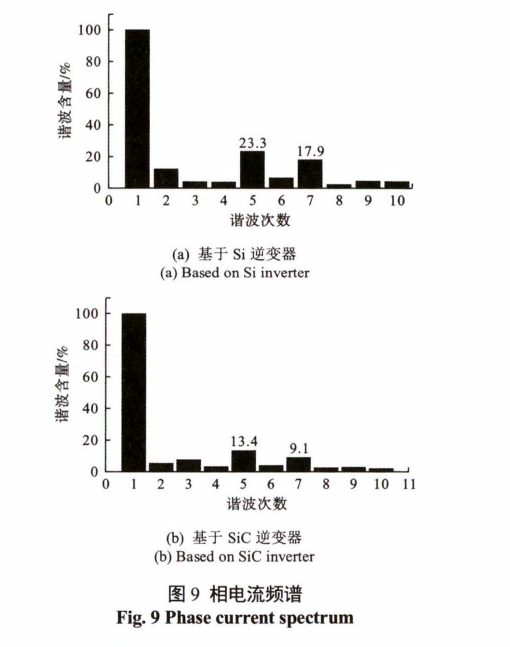 Sic器件在高速永磁电机转速跟踪控制中的研究