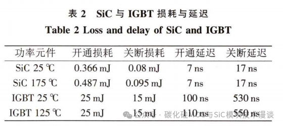碳化硅高速电机控制器设计及效能分析