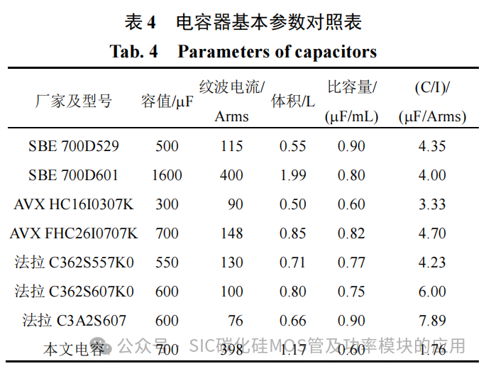 车用 SiC 电机驱动控制器用金属化膜电容研究