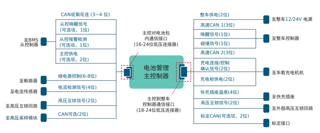 动力电池电气系统安全设计(三)低压连接器设计