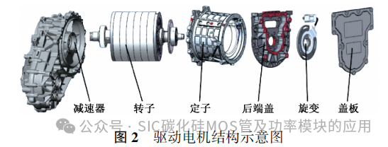 碳化硅电驱动总成设计与测试