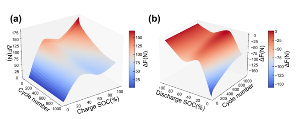 动力电池模组系统安全设计(二)电芯膨胀力