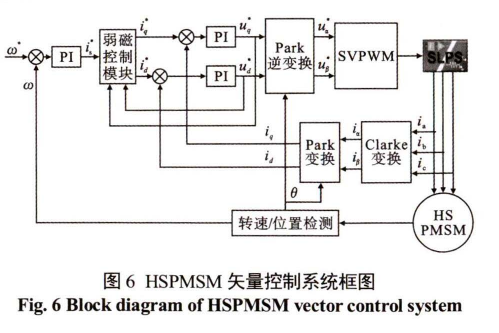 Sic器件在高速永磁电机转速跟踪控制中的研究