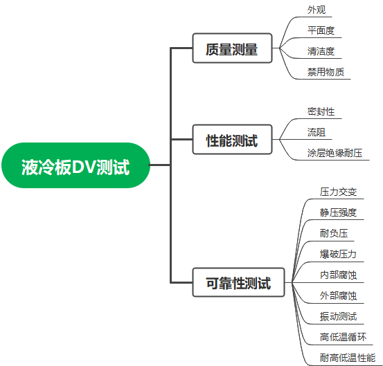 电池包热管理安全-液冷板DV测试
