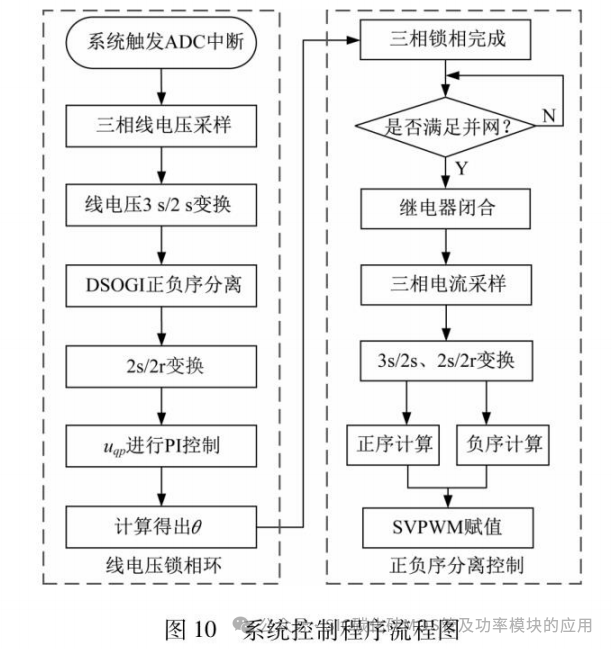 福州大学:基于碳化硅的双向PCS设计