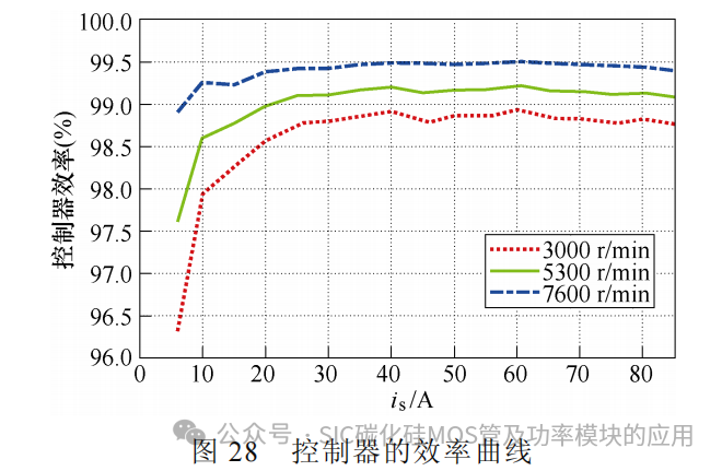 中国科技院:基于分立器件并联的高功率密度碳化硅电机控制器研究