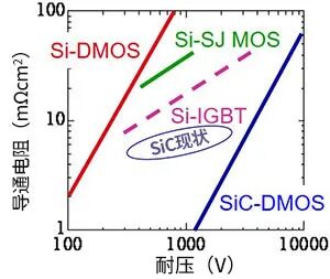 SiC-MOSFET和Si-MOSFET、IGBT的应用差异