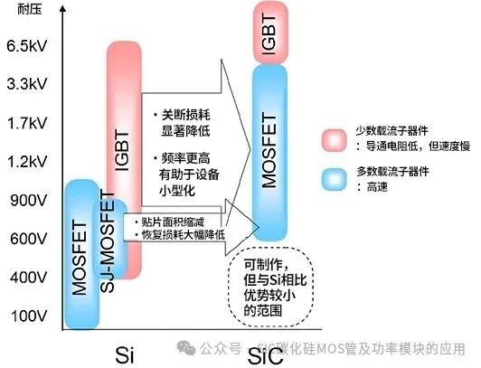 SiC MOSFET和Si MOSFET、IGBT的差异与应用