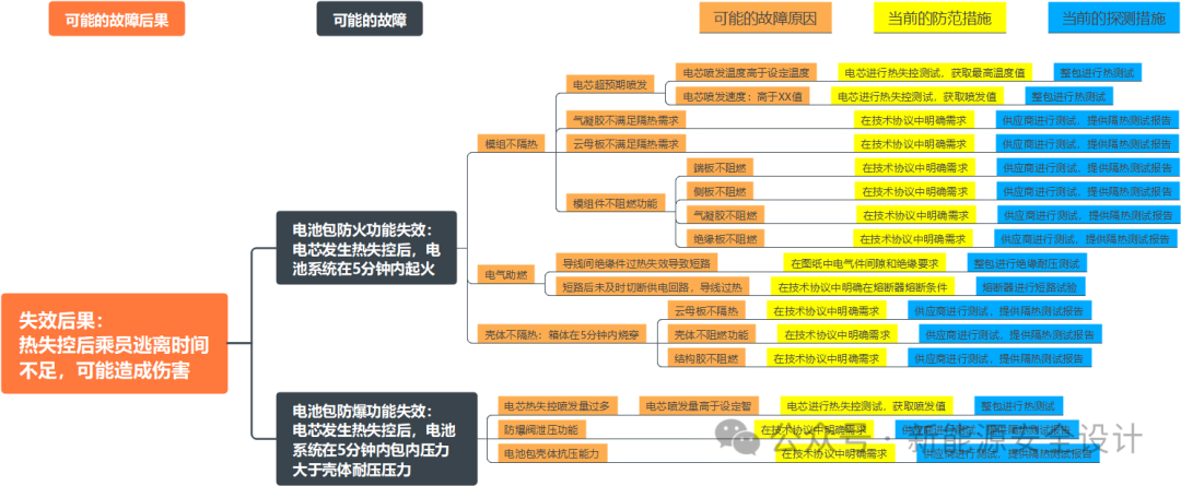 PACK 热失控安全设计:DFMEA 分析实战