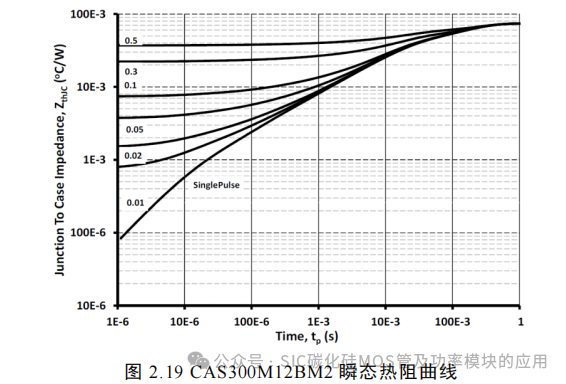 湖南大学:电动汽车逆变器 SiC MOSFET 驱动技术研究