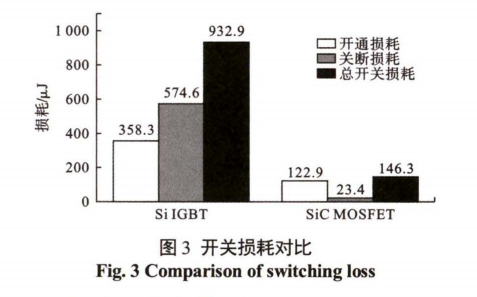Sic器件在高速永磁电机转速跟踪控制中的研究