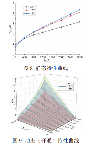 车载逆变电源开关器件损耗计算方法研究