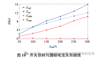SiC MOSFET 开关损耗测试方法研究