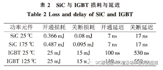 北京科技大学:碳化硅高速电机控制器设计及效能分析