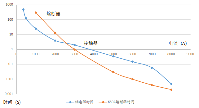 动力电池配电盒BDU安全设计（九）熔断器和接触器匹配