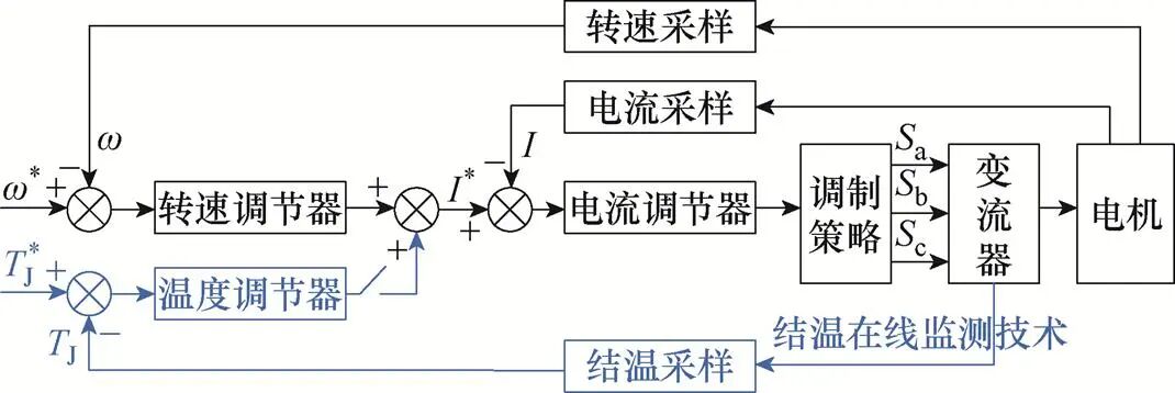 高环境温度高功率密度SiC电机驱动控制器设计与实现