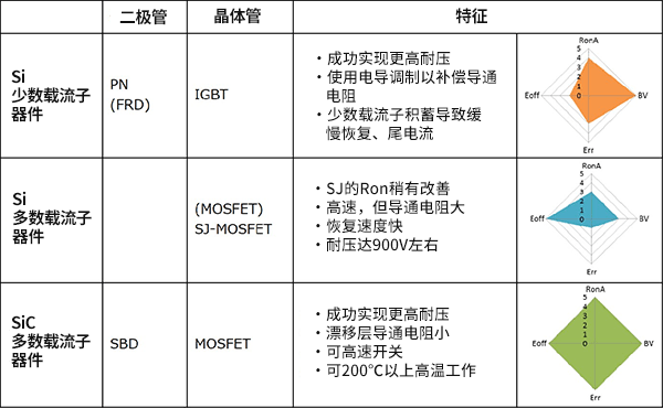 SiC-MOSFET和Si-MOSFET、IGBT的应用差异